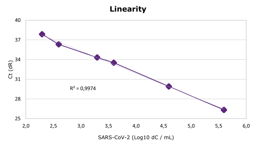 Linearity MagSi DX Pathogen