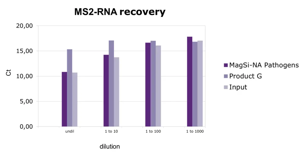 Pathogens MS2 RNA recovery