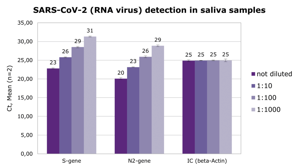 Pathogens SARS Cov 2 RNA virus in saliva