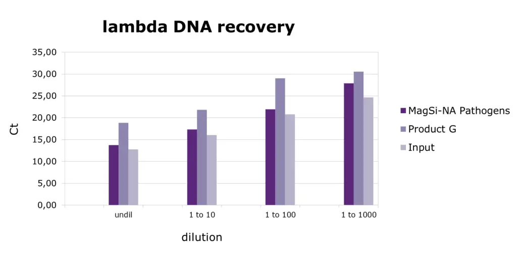 Pathogens lambda DNA recovery