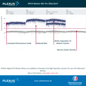 dPCR Master Mix für QIAcuity Geräte PLEXUS dPCR Master Mix - Short Features 4 PLEXUS dPCR Master Mix - Short Features