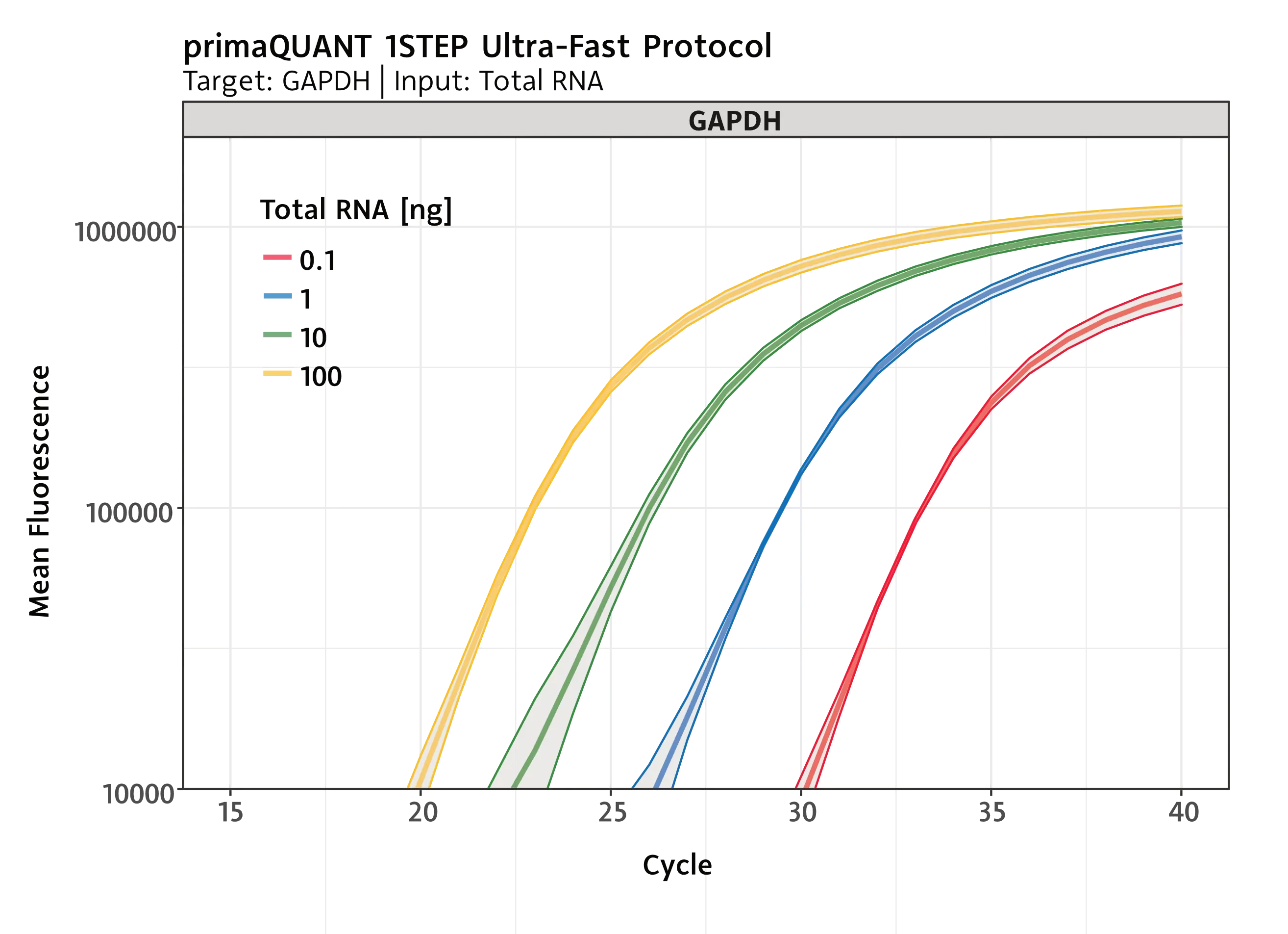 One-step RT-qPCR with SYBRGreen 5