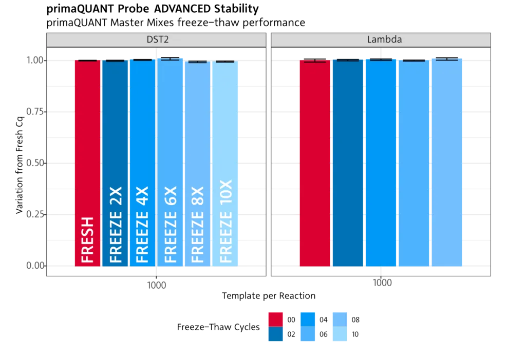 primaQUANT Probe ADVANCED Stability Freeze 1