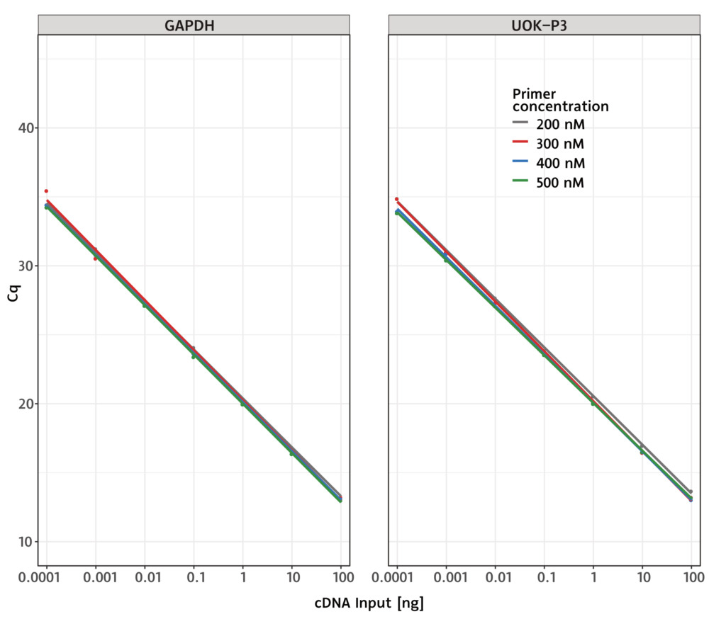 primaQUANT_qPCR_Efficiency-Primer_Curve