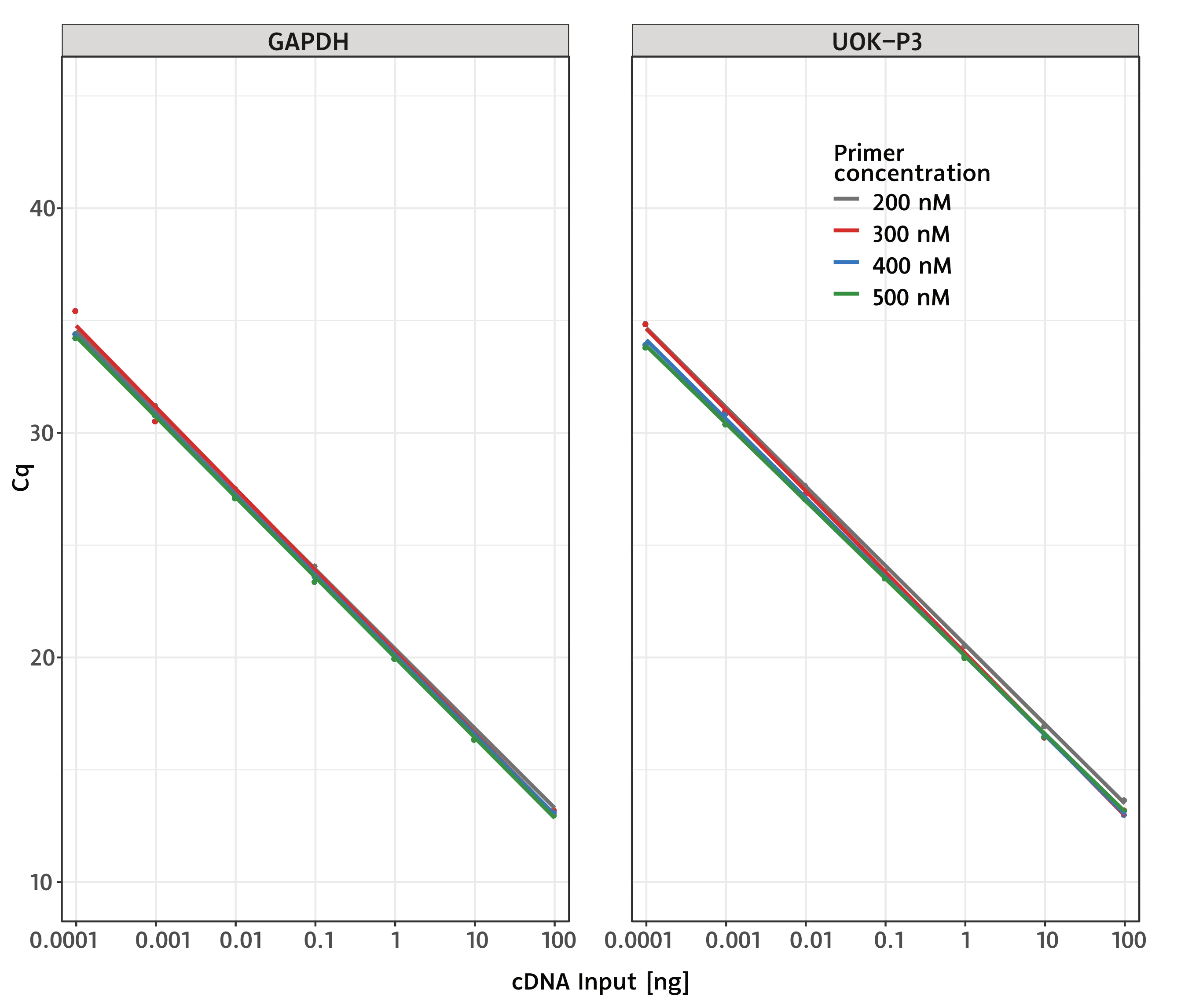 SYBR® Green qPCR 4